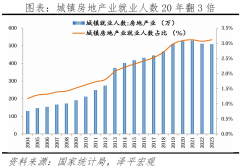 2024年房地产开辟投资10